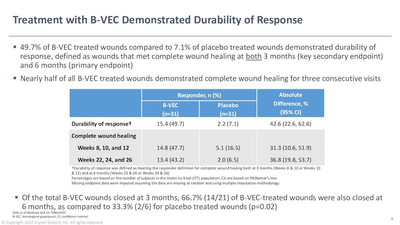 Krystal Biotech (KRYS) AAD GEM-3 Phase 3 Data Presentation - Slideshow ...