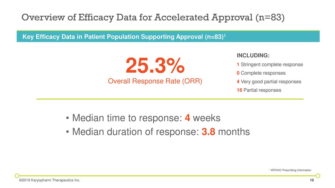Overview of Efficacy Data for Accelerated Approval (n=83)