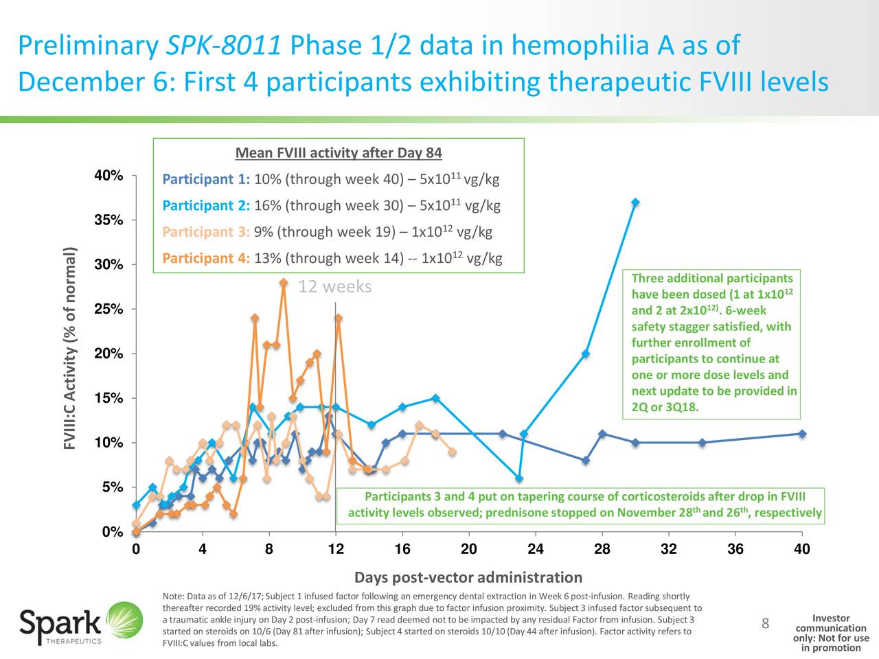 Spark Therapeutics (ONCE) Preliminary Data On SPK-8011 Phase 1/2 Dose Sns-Brigh10