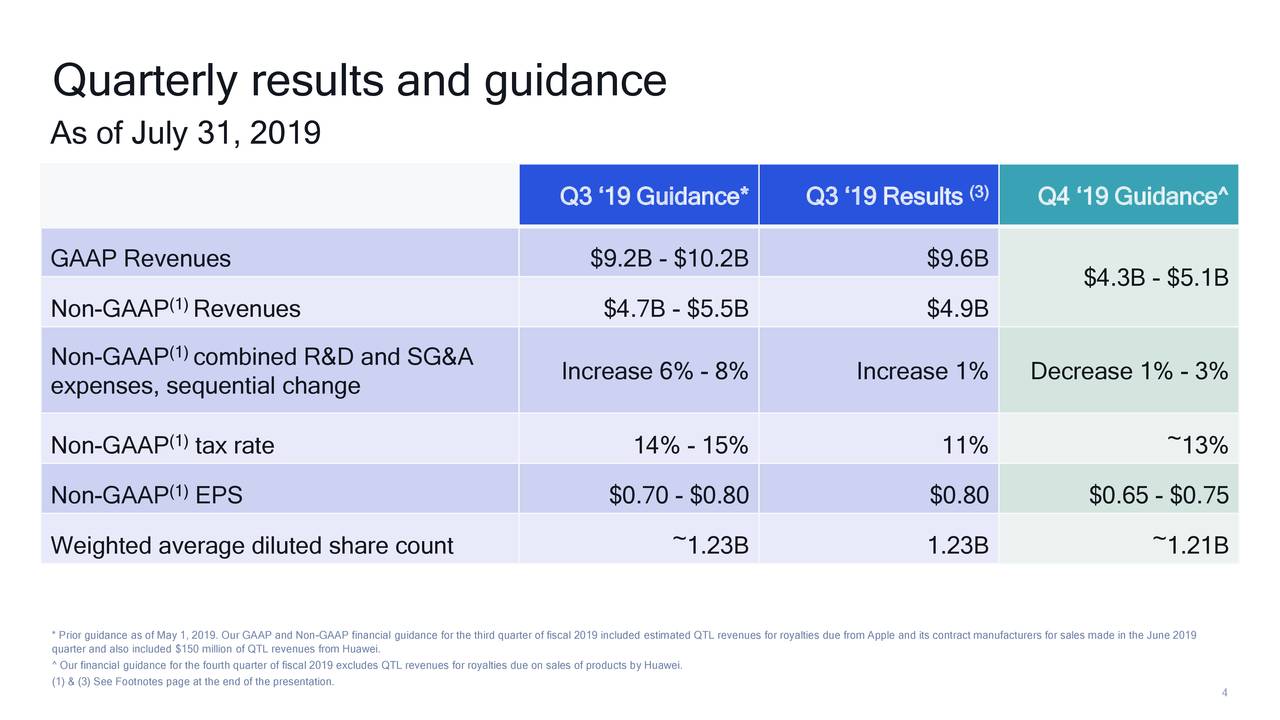 Qualcomm Stock Price Surge...