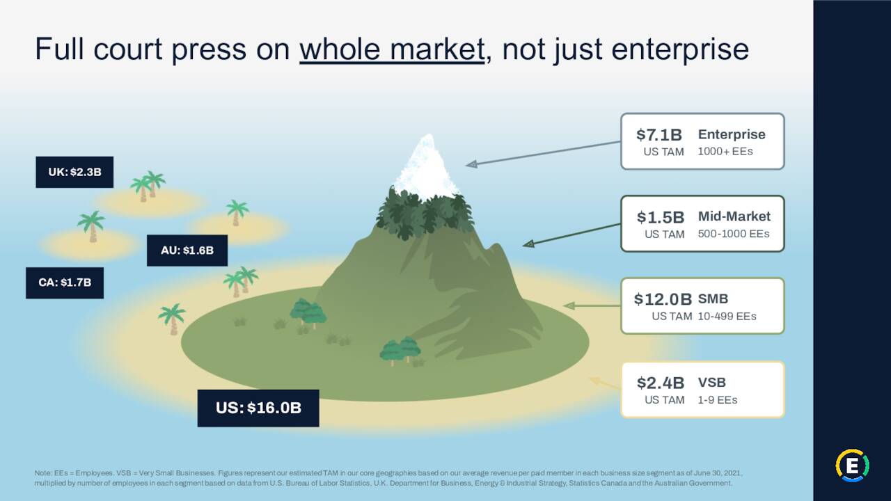 Potential Markets