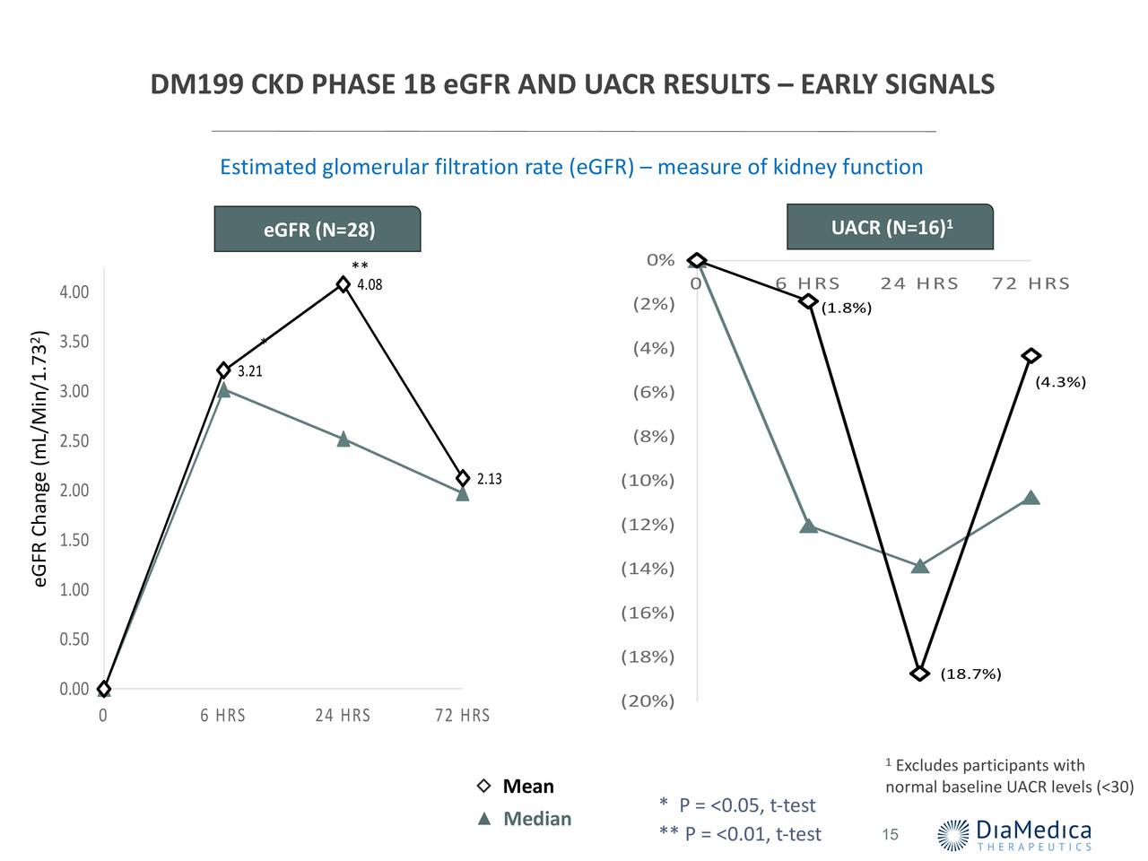 DM199 CKD PHASE 1B eGFR AND UACR RESULTS – EARLY SIGNALS