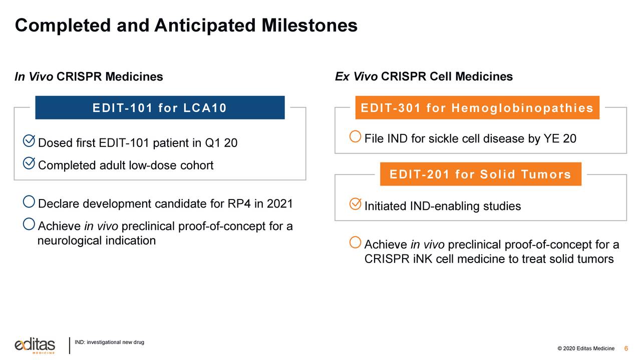 Editas Medicine Inc 2020 Q3 Results Earnings Call Presentation Nasdaq Edit Seeking Alpha