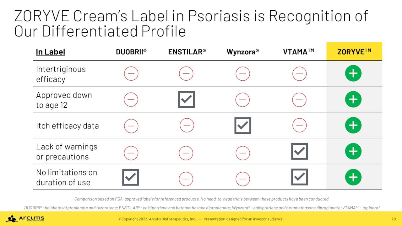 ZORYVECream's Labelin Psoriasis is Recognitionof