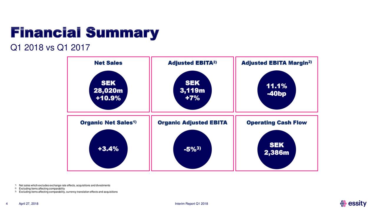 Essity Aktiebolag Publ ADR 2018 Q1 Results Earnings Call Slides 