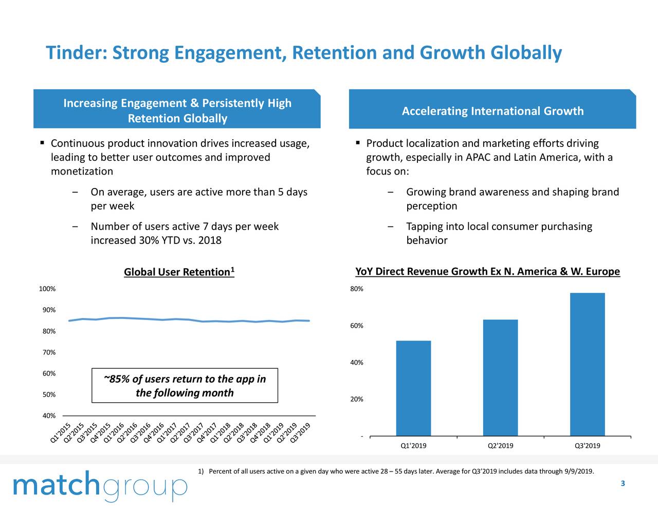 Tinder: Strong Engagement, Retention and Growth Globally