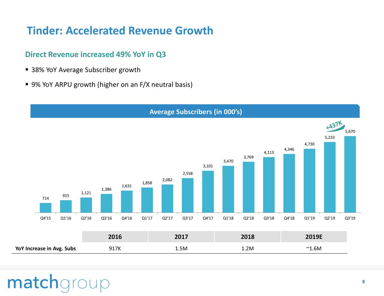 Tinder: Accelerated Revenue Growth