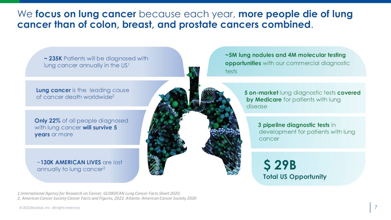 We focus on lung cancer because each year, more people die of lung