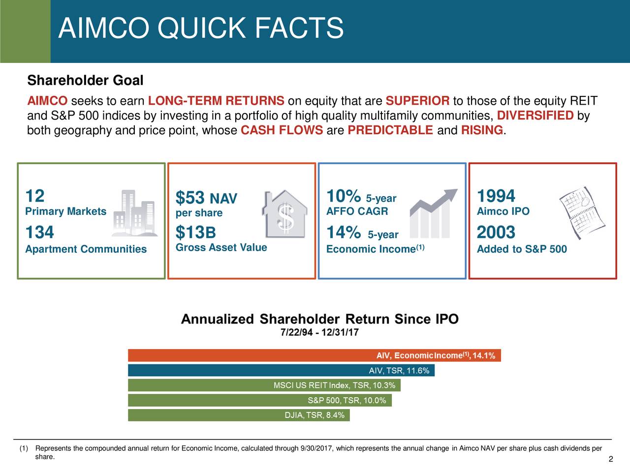 AIMCO QUICK FACTS