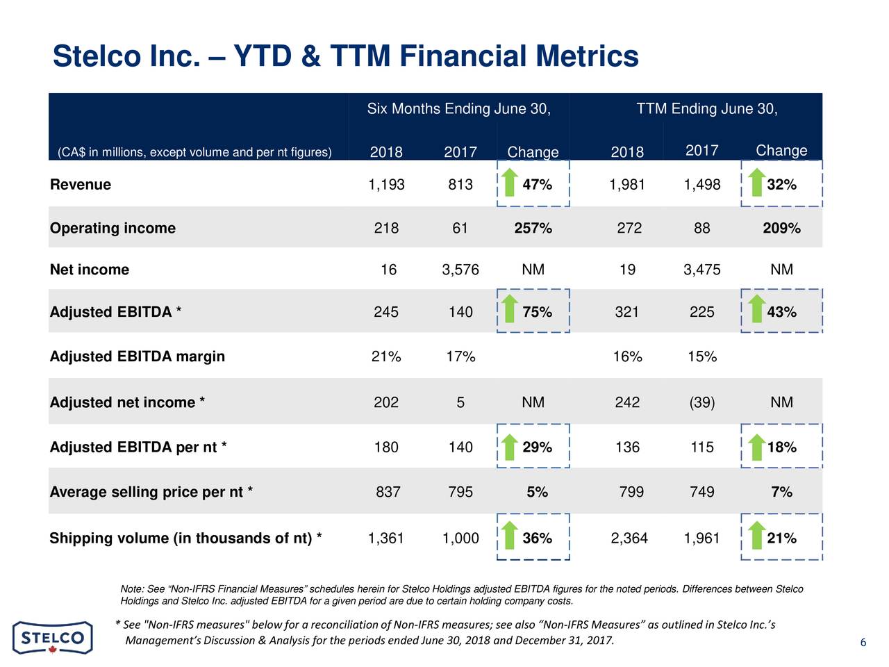 Stelco Holdings Inc. 2018 Q2 Results Earnings Call Slides (OTCMKTSSTZHF) Seeking Alpha