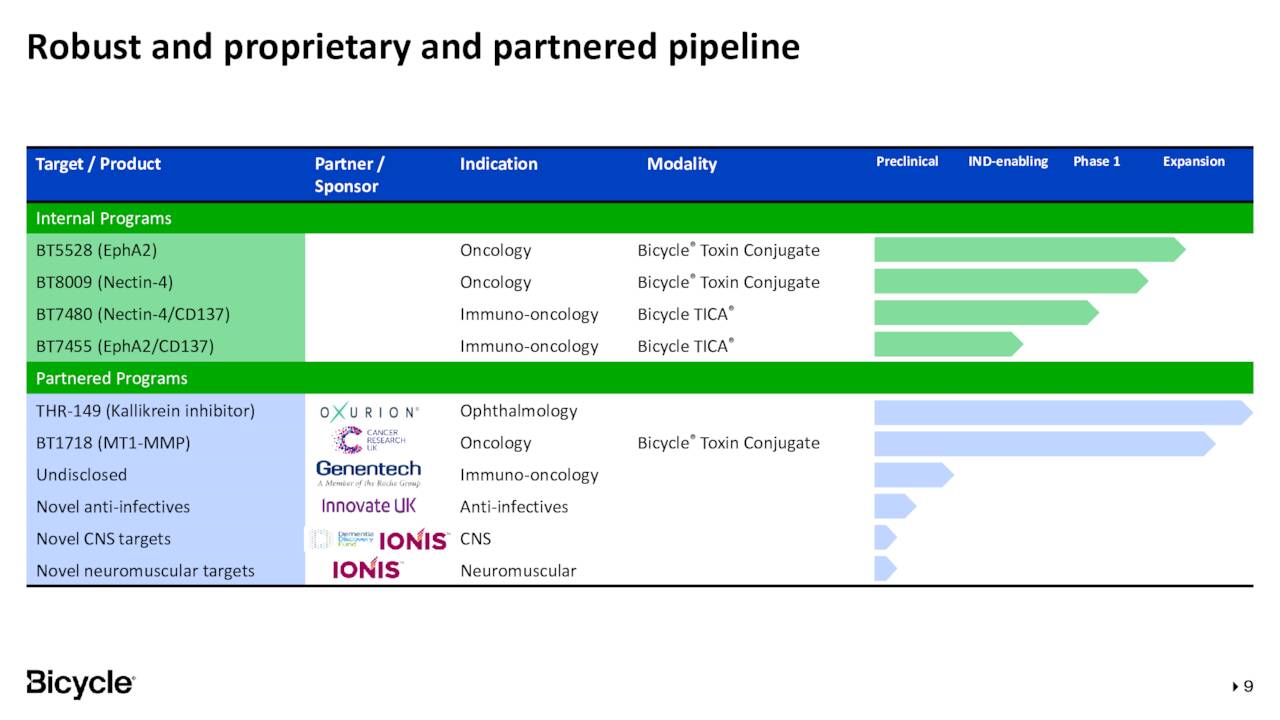 Robust and proprietary and partnered pipeline