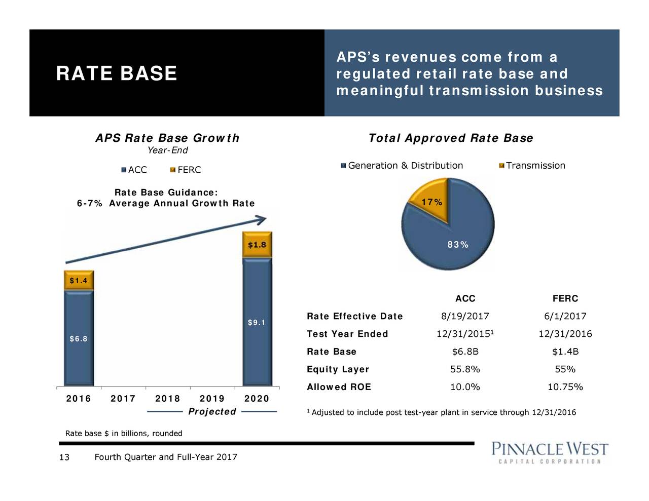 9 fixed bonds rate Capital Results  Corporation Pinnacle  Q4 2017 West