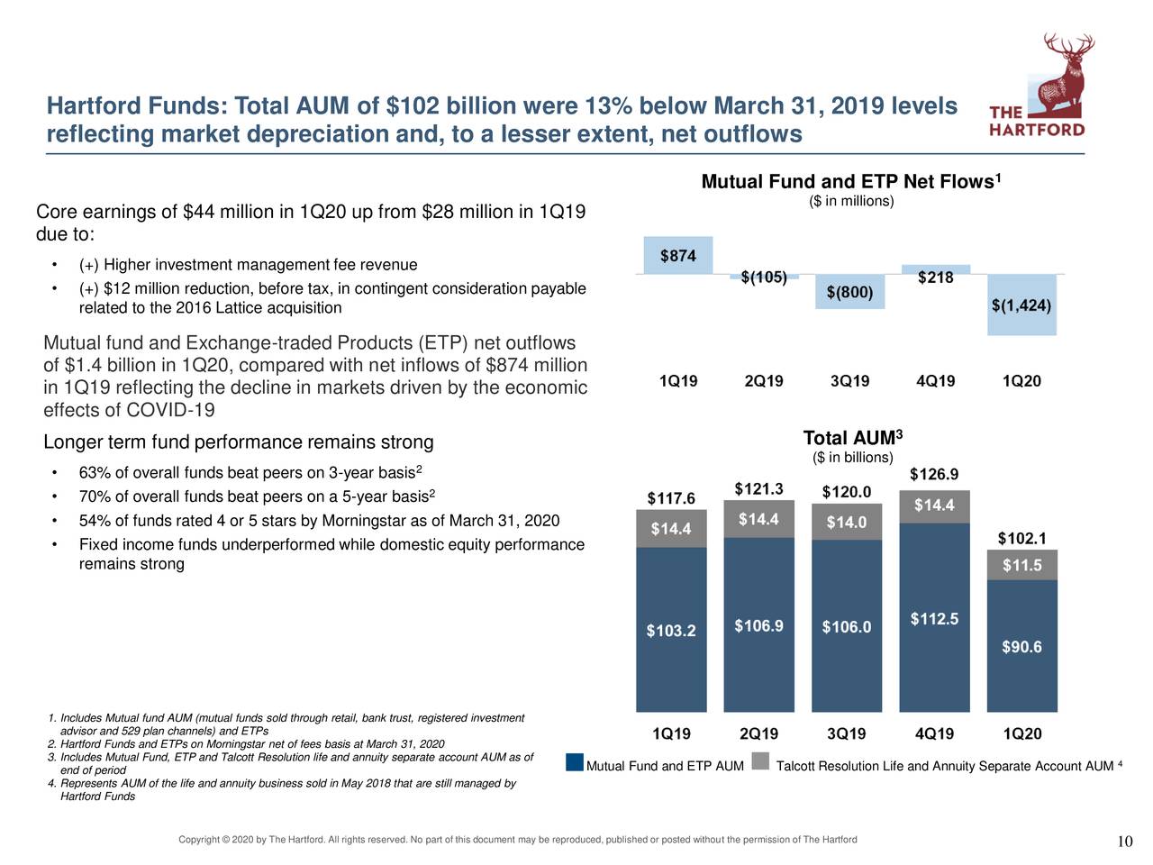 The Hartford Financial Services Group, Inc. 2020 Q1 Results