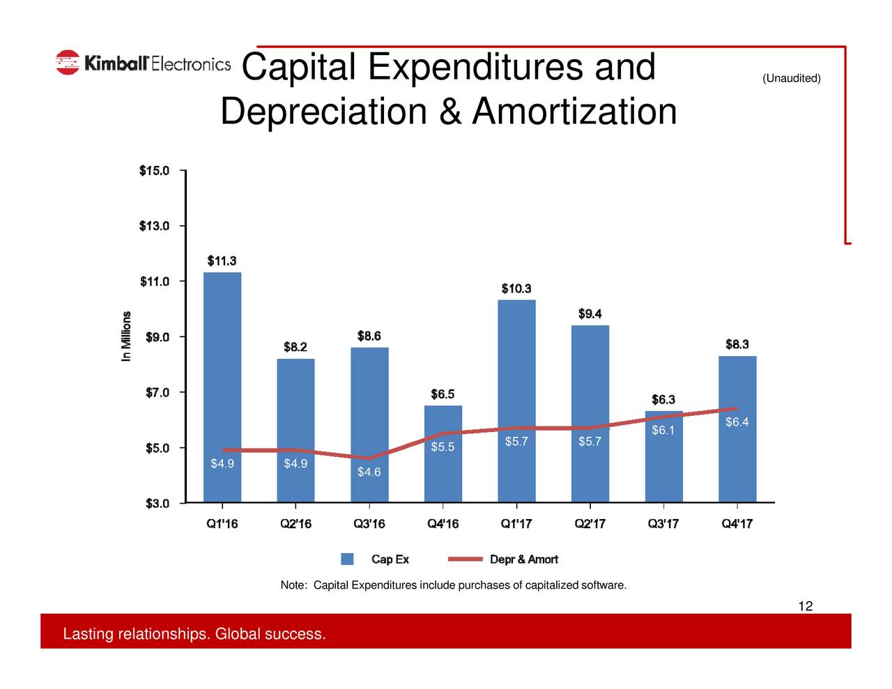 Kimball Electronics, Inc. 2017 Q4 Results Earnings Call Slides