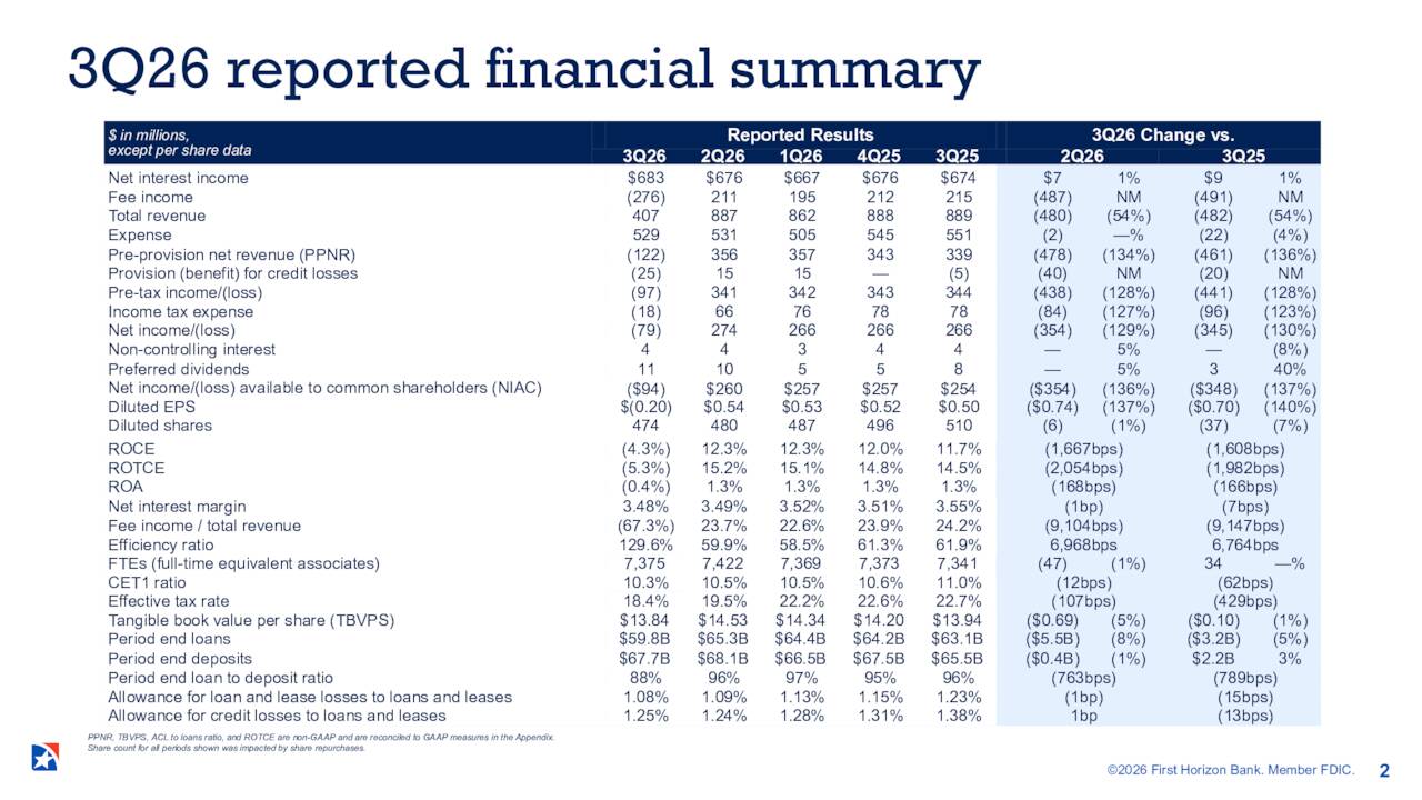 First Horizon Corporation 2026 Q3 - Results - Earnings Call ...