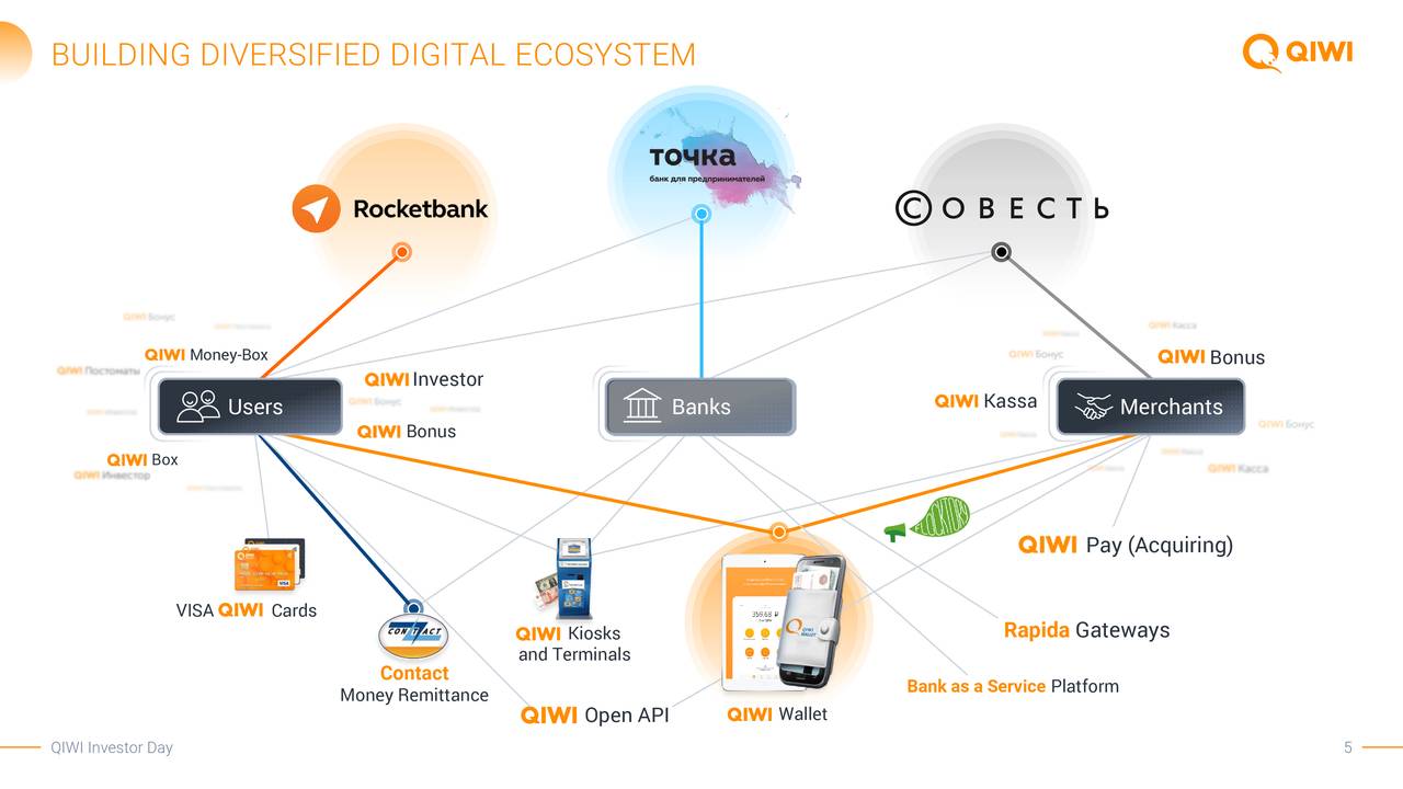 Kivi прошивка. Организационная структура компании QIWI. Экосистема QIWI. Структура киви. Схема электронных платежей QIWI.