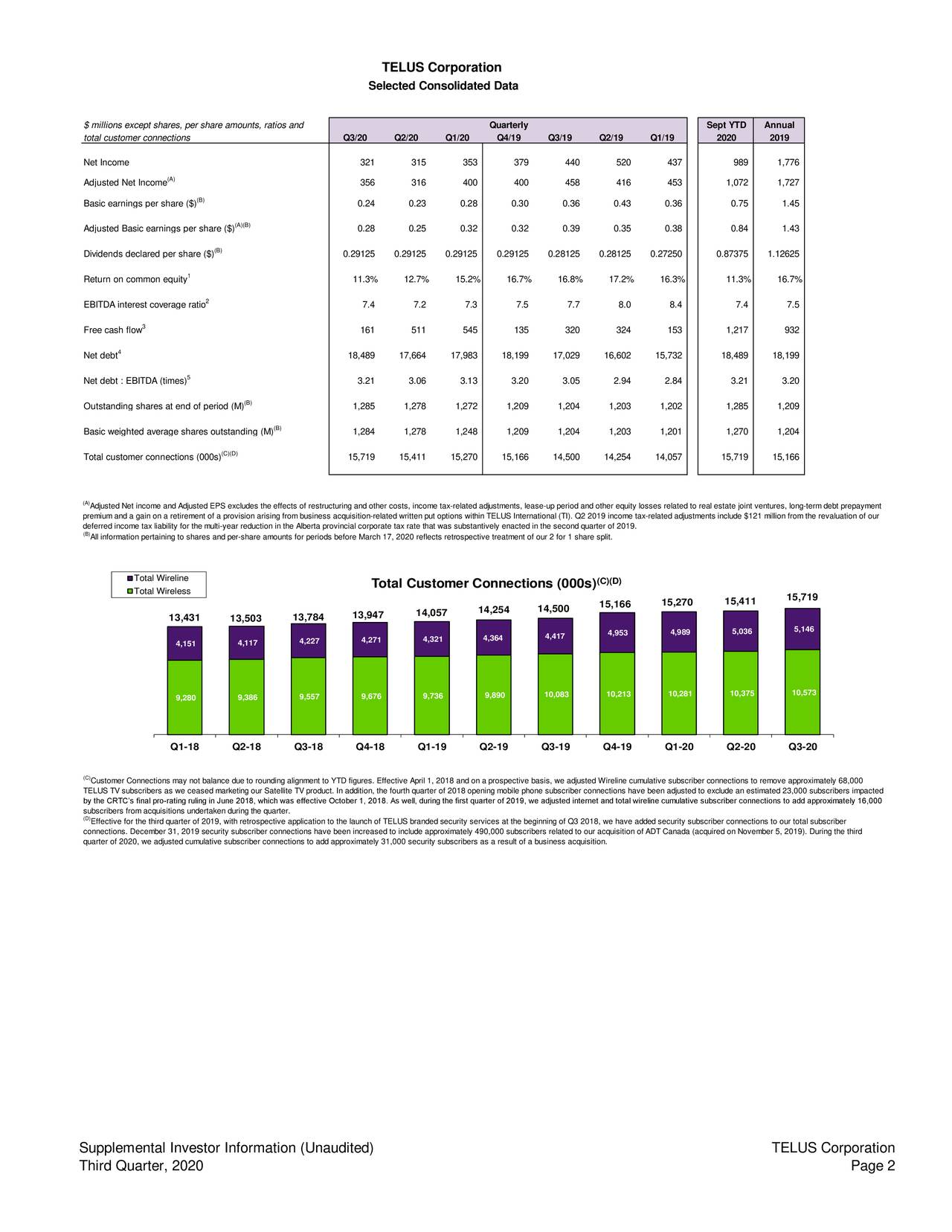 TELUS Corporation 2020 Q3 Results Earnings Call Presentation (NYSE