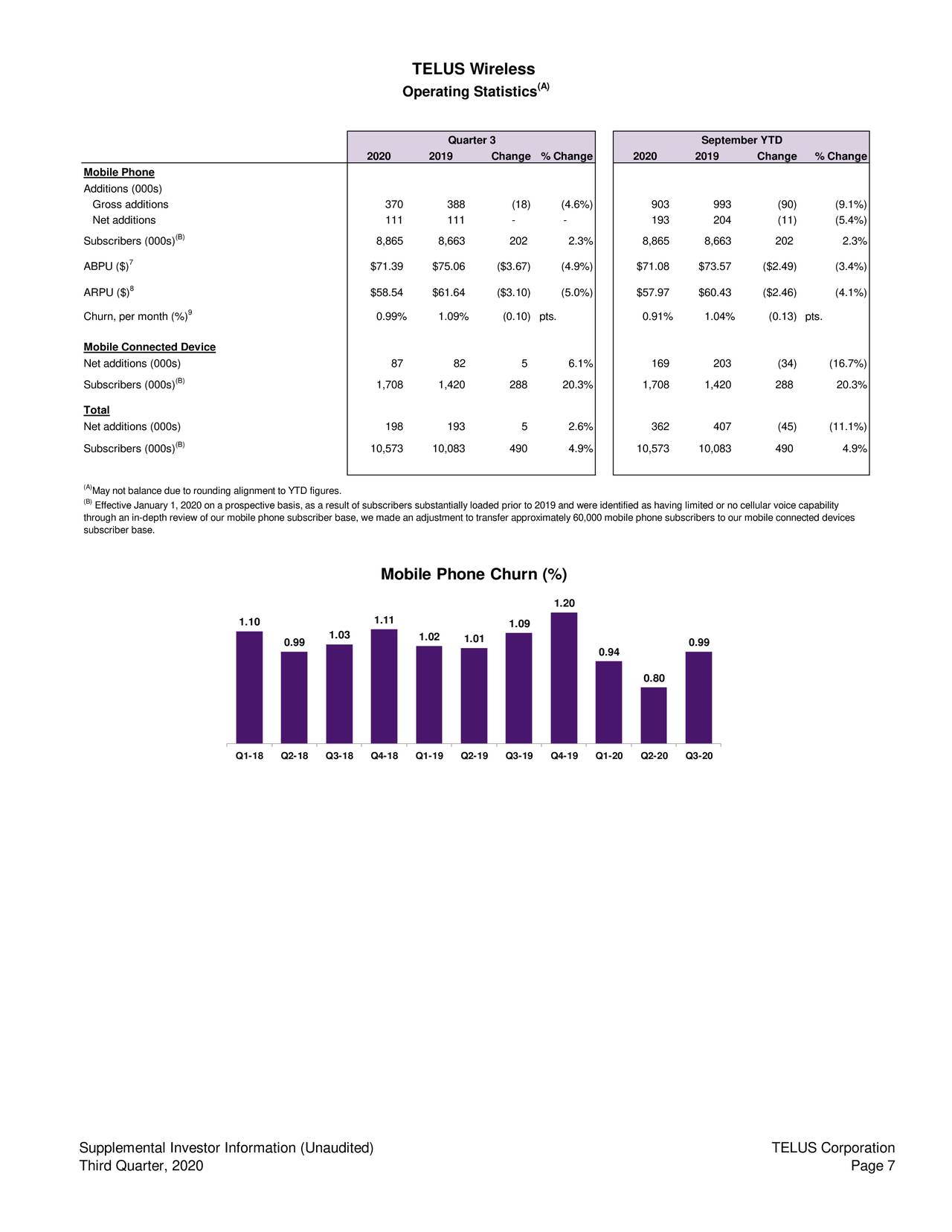 TELUS Corporation 2020 Q3 Results Earnings Call Presentation (NYSE