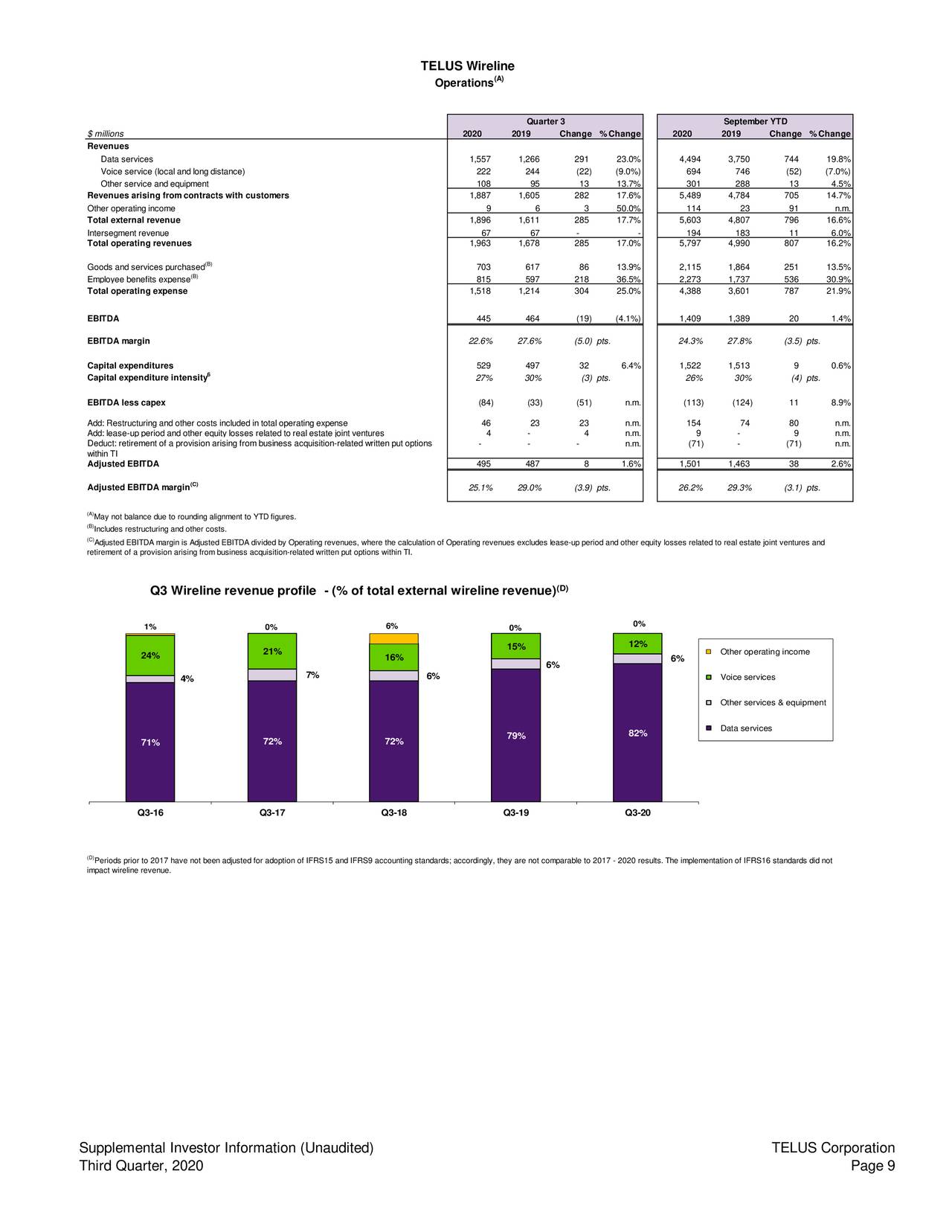 TELUS Corporation 2020 Q3 Results Earnings Call Presentation (NYSE