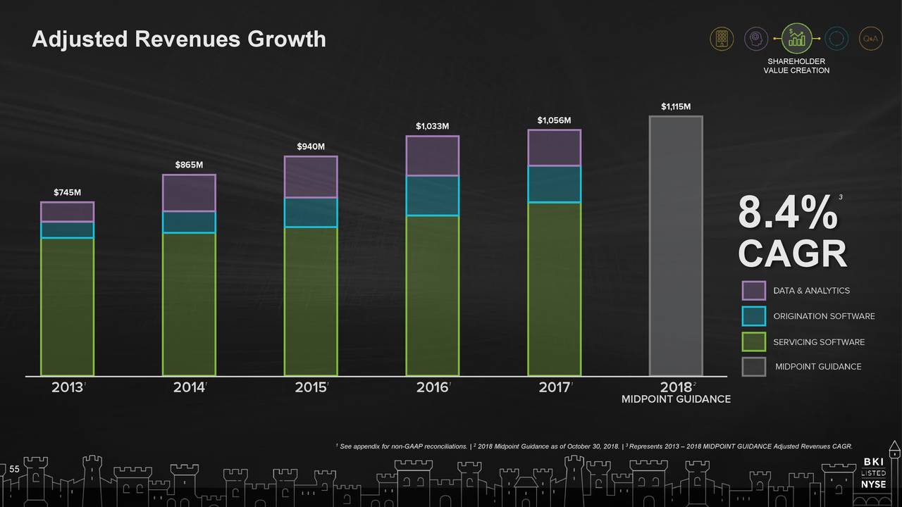 Adjusted Revenues Growth