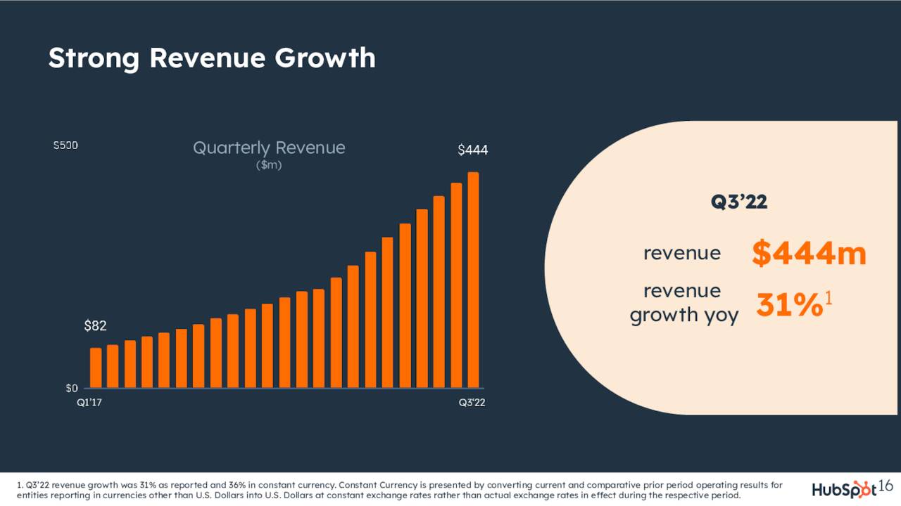 Strong Revenue Growth