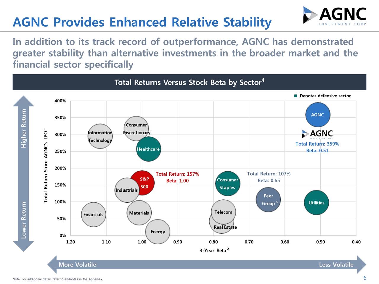 AGNC Investment (AGNC) Presents At Barclays Global Financial Services ...