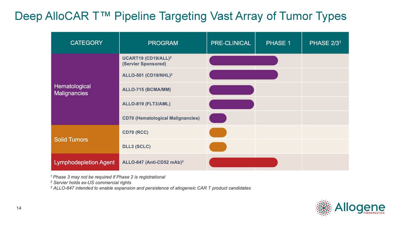 Deep AlloCAR T™ Pipeline T        argeting Vast Array of Tumor Types