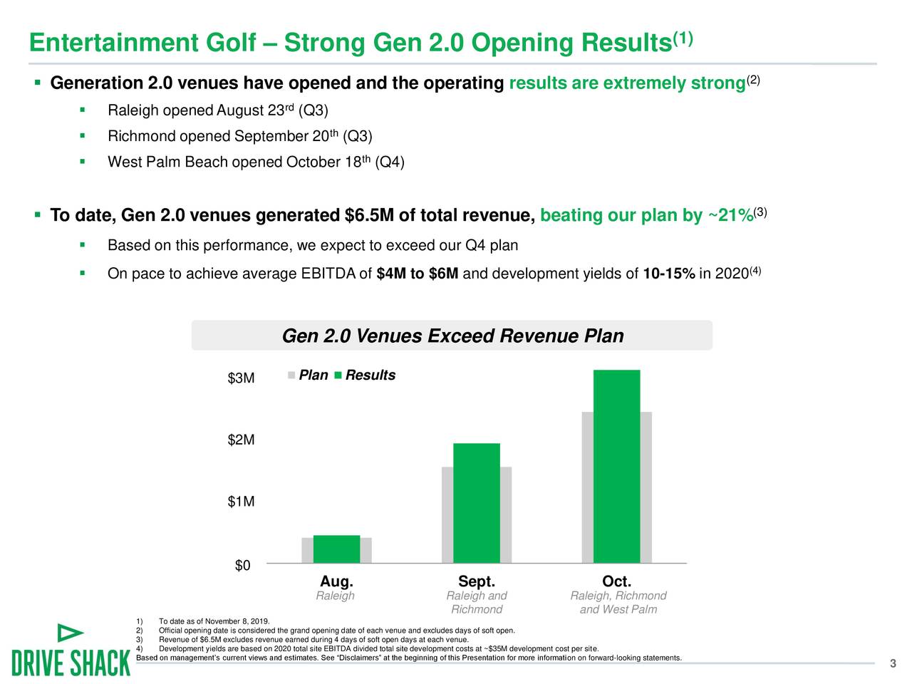 Drive Shack Making Progress, But Still Highly Speculative (OTCMKTS