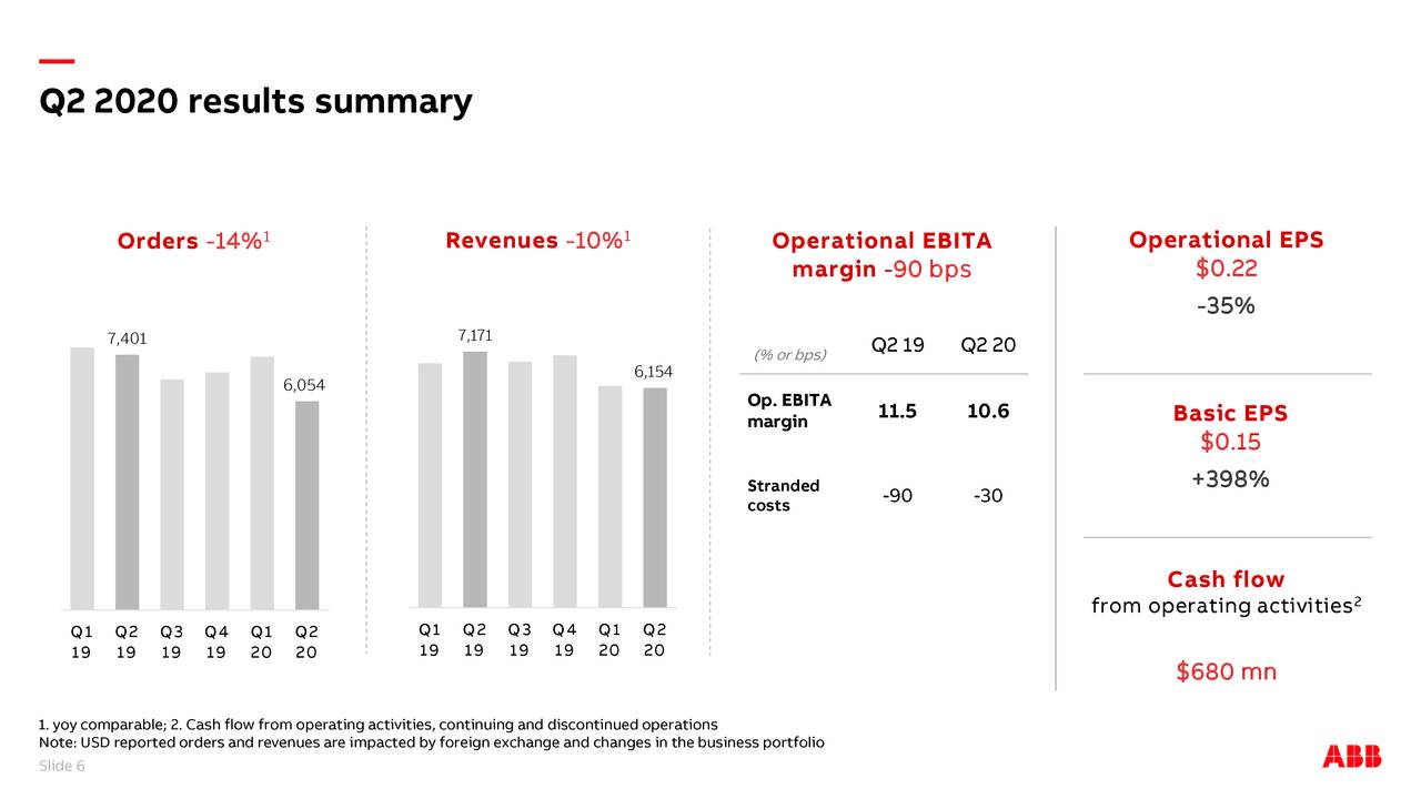 ABB Ltd 2020 Q2 - Results - Earnings Call Presentation (NYSE:ABB ...