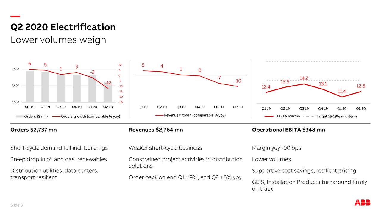 ABB Ltd 2020 Q2 - Results - Earnings Call Presentation (NYSE:ABB ...