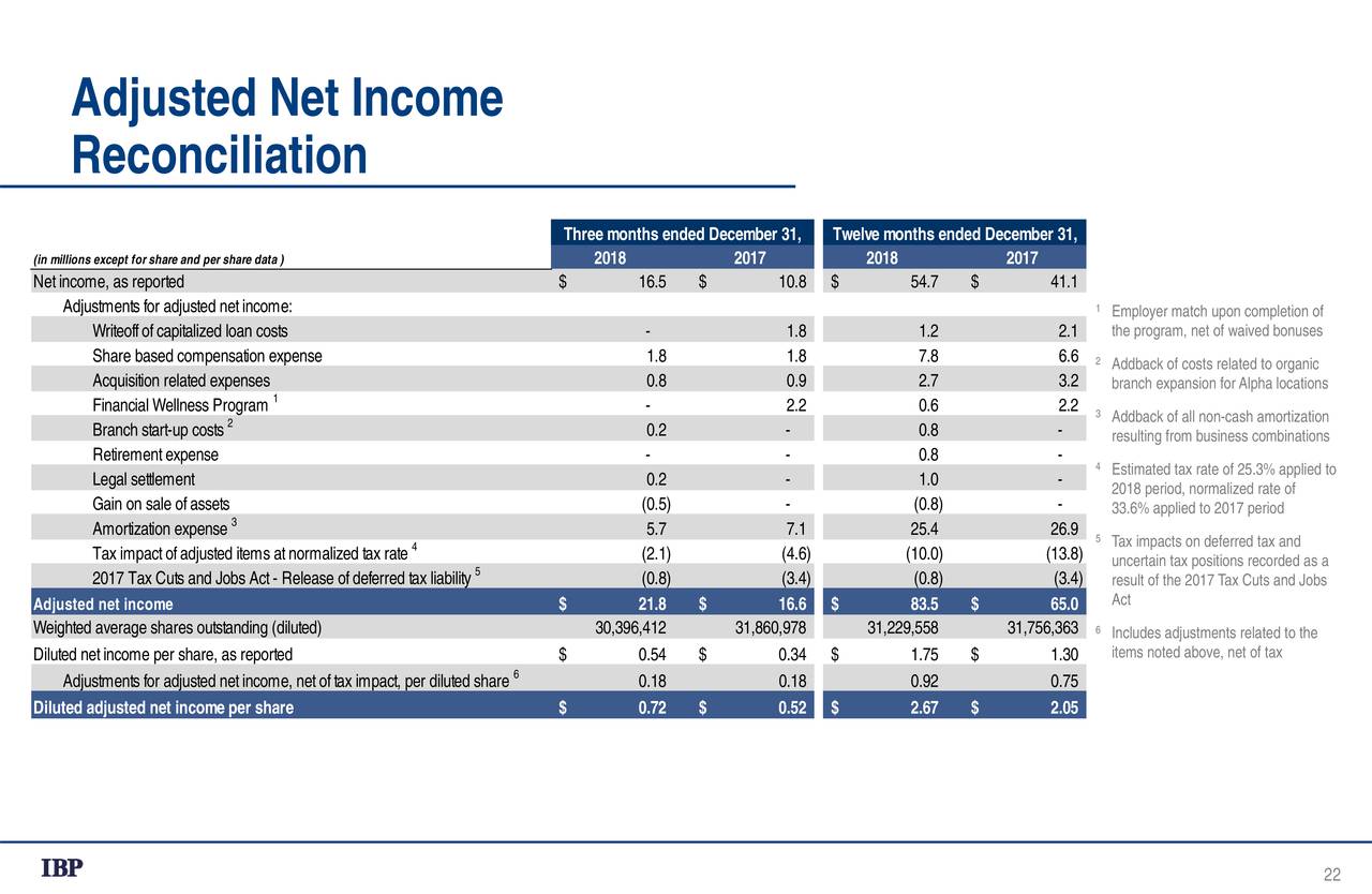 Installed Building Products Inc 2018 Q4 Results Earnings Call Slides Nyseibp Seeking 9992