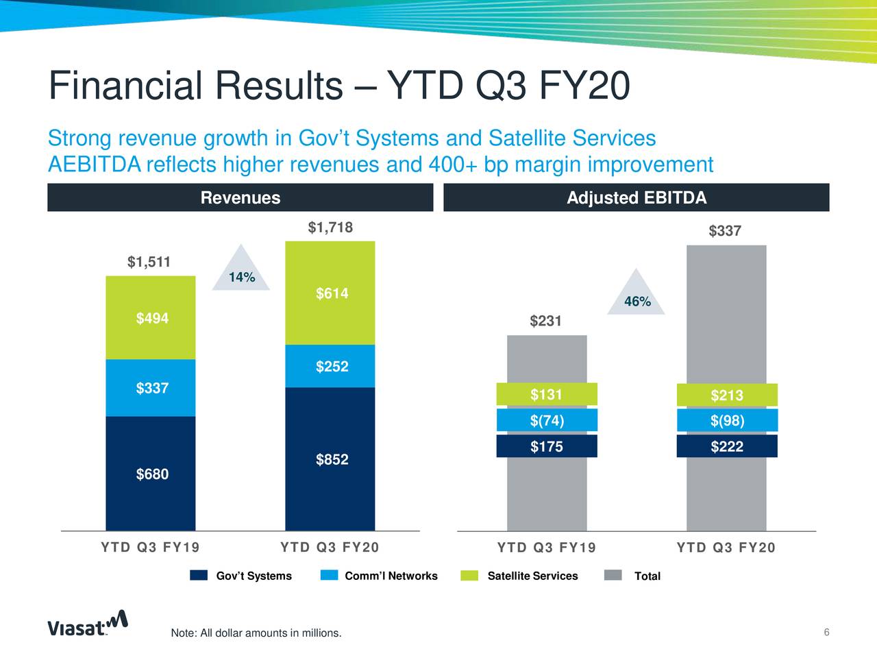 Viasat, Inc. 2020 Q3 - Results - Earnings Call Presentation (NASDAQ ...