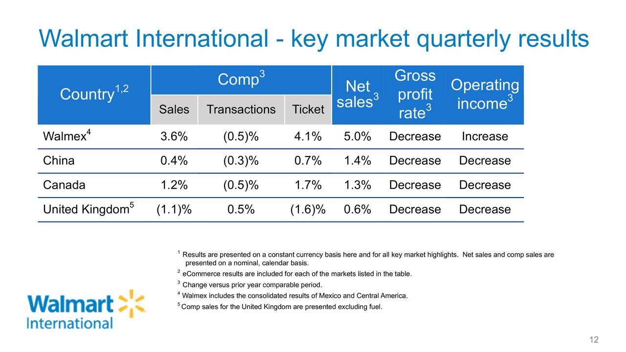 Walmart Inc. 2020 Q1 Results Earnings Call Slides (NYSEWMT