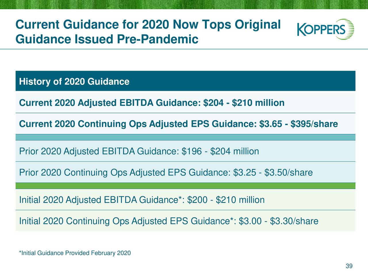 Koppers Holdings (KOP) Investor Presentation - Slideshow (NYSE:KOP ...