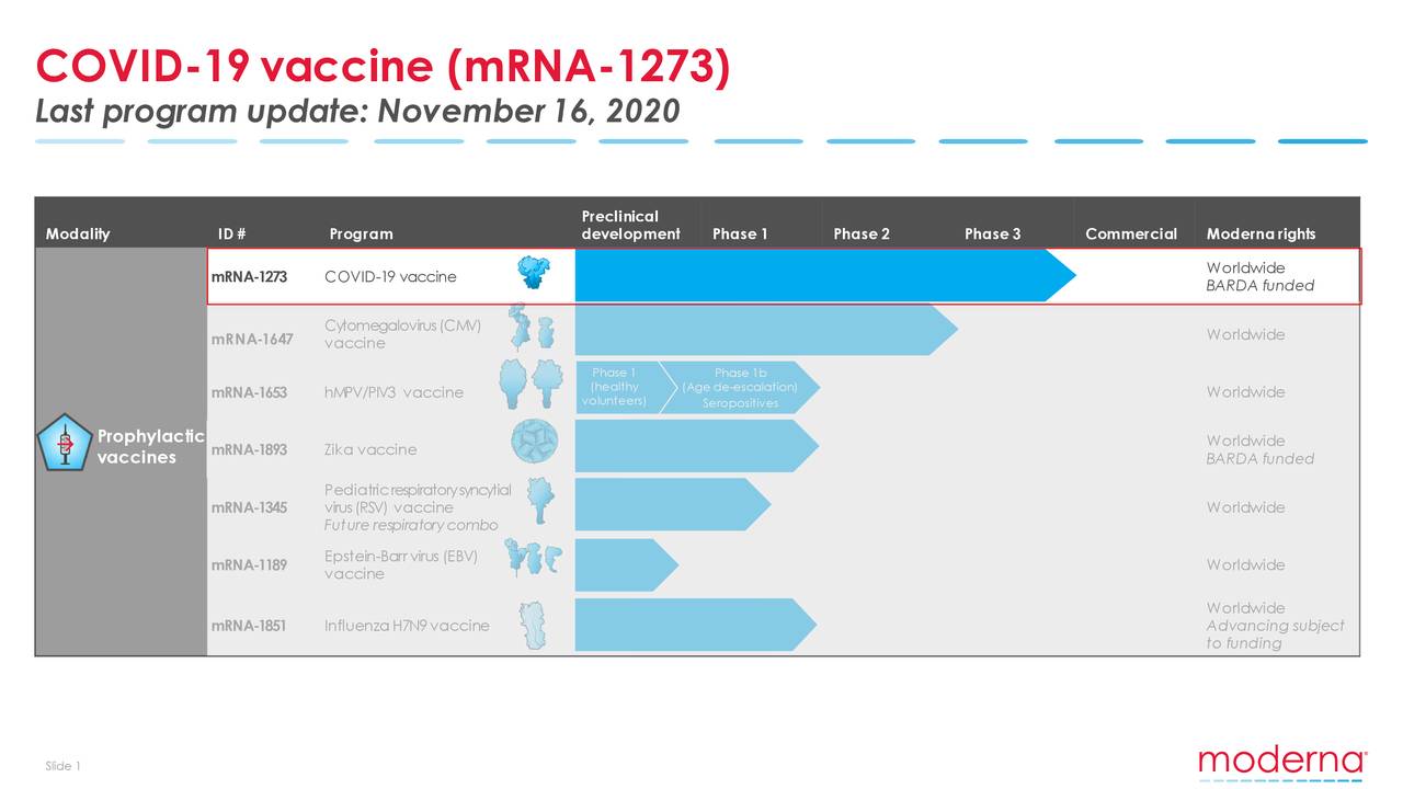 Moderna (MRNA) Updates On COVID-19 Vaccine (mRNA-1273) - Slideshow ...