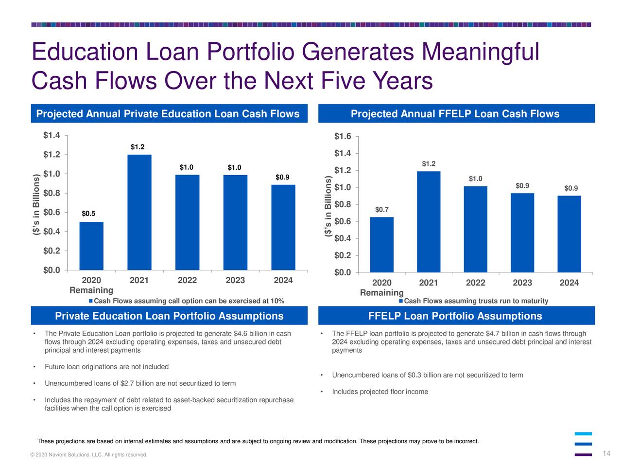 Education Loan Portfolio Generates Meaningful