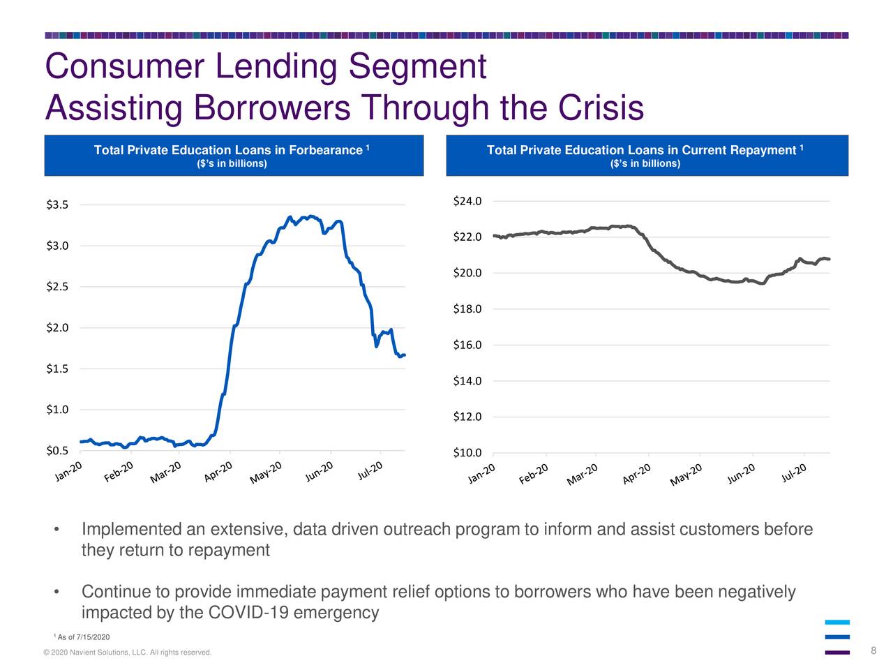 Consumer Lending Segment