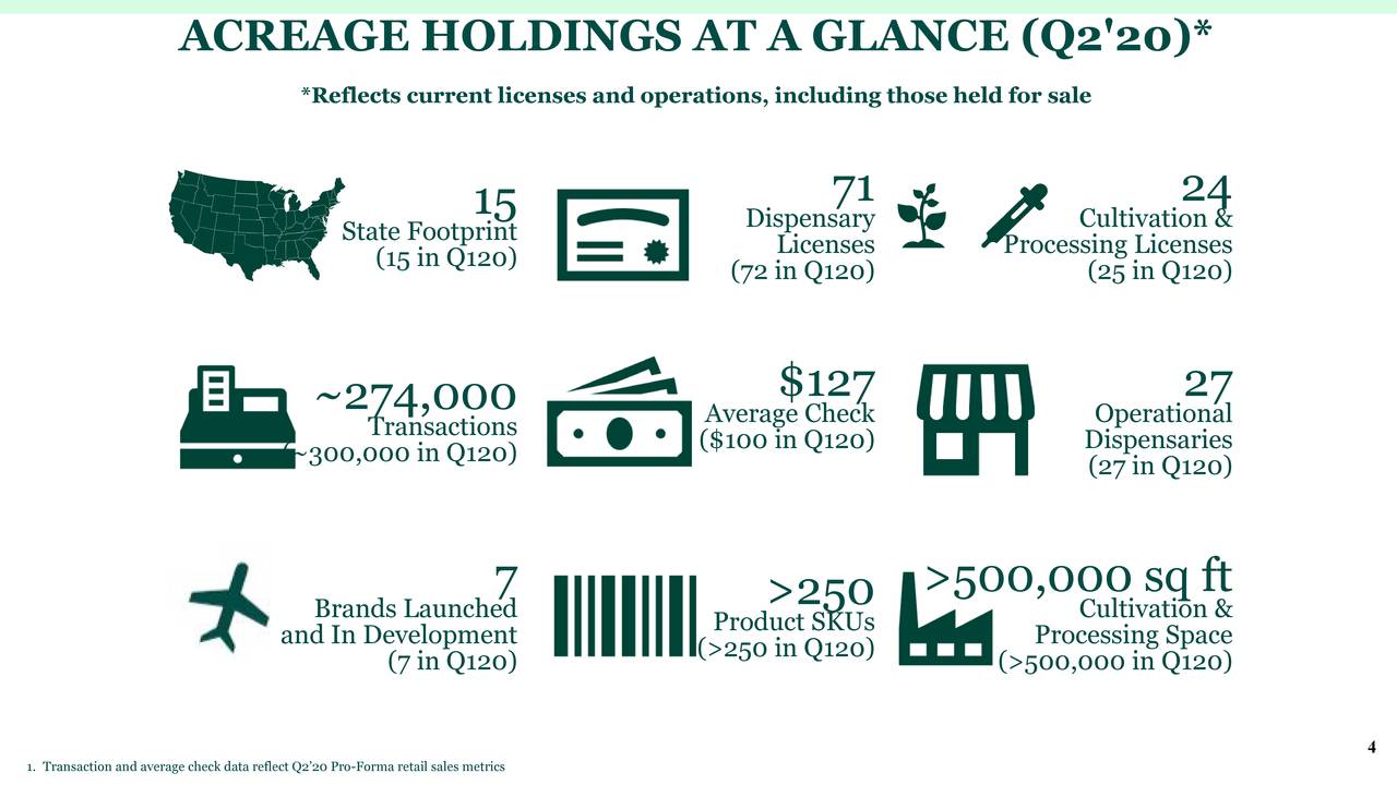 Acreage Holdings, Inc. 2020 Q2 Results Earnings Call Presentation