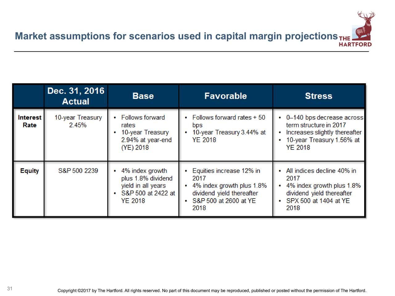 Hartford Financial Services Group Inc 2016 Q4 Results Earnings Call Slides Hartford Financial Services Group Inc NYSE HIG