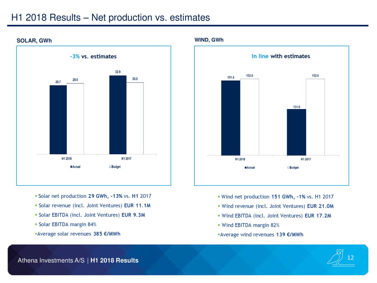H1 2018 Results – Net production vs. estimates