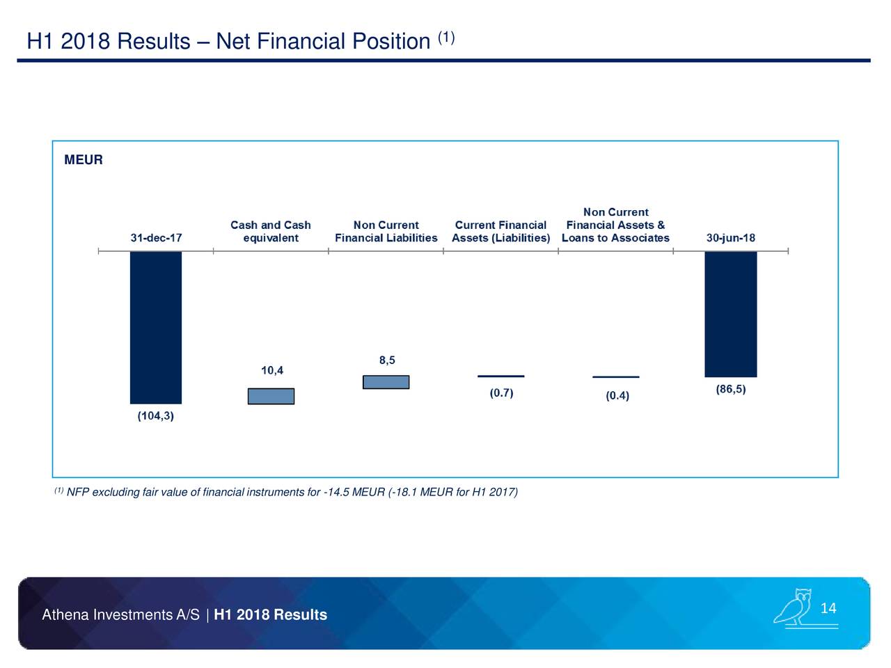 H1 2018 Results – Net Financial Position                    (1)
