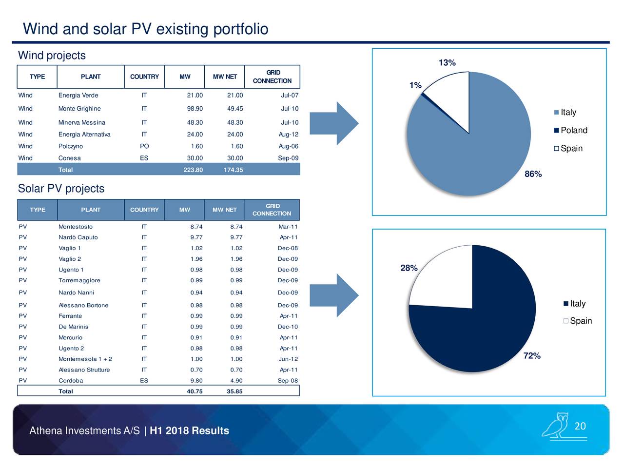 Wind and solar PV existing portfolio
