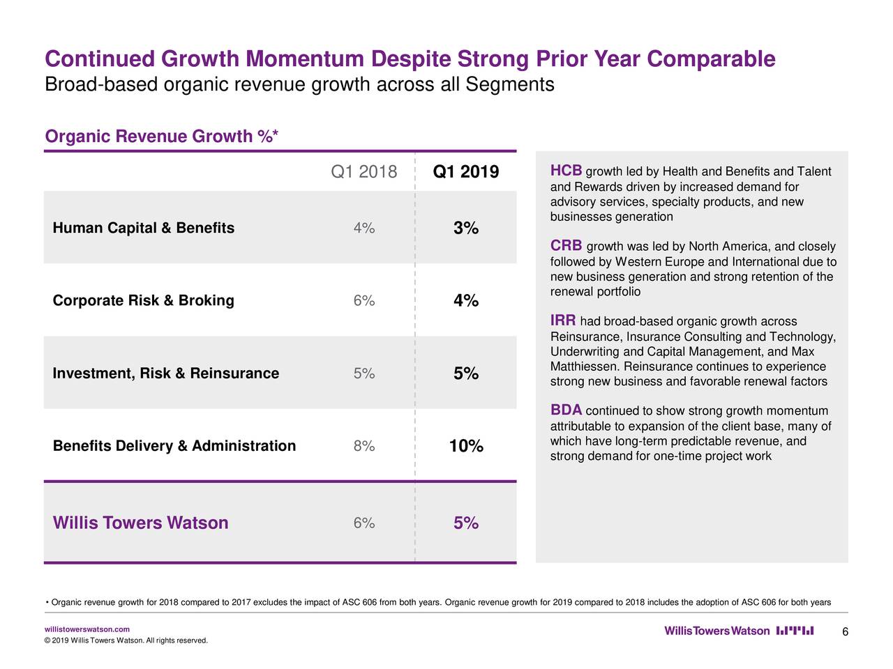 Willis Towers Watson Public Limited Company 2019 Q1 Results
