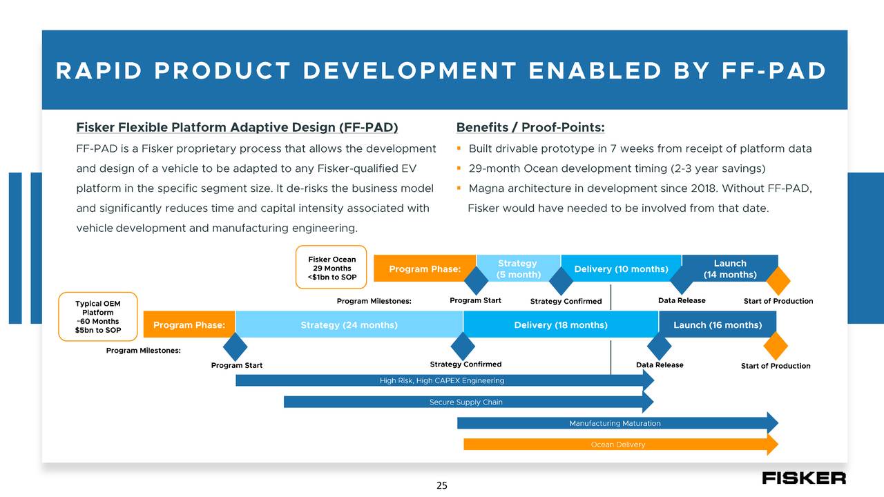 Fisker Rapid Product Development