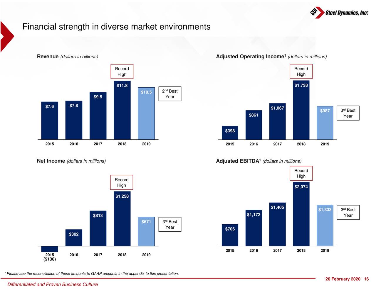 Steel Dynamics (STLD) Investor Presentation Slideshow (NASDAQSTLD