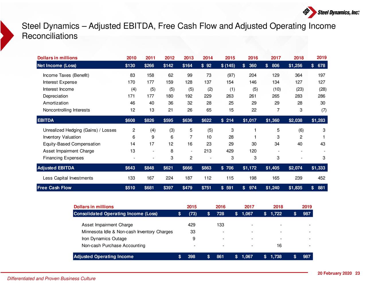 Steel Dynamics (STLD) Investor Presentation Slideshow (NASDAQSTLD