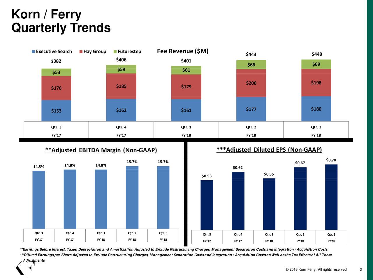 korn ferry statistics