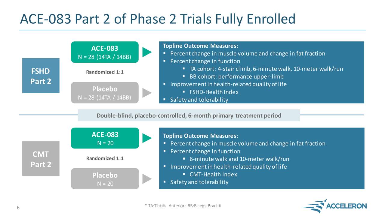 ACE-083 Part 2 of Phase 2 Trials Fully Enrolled
