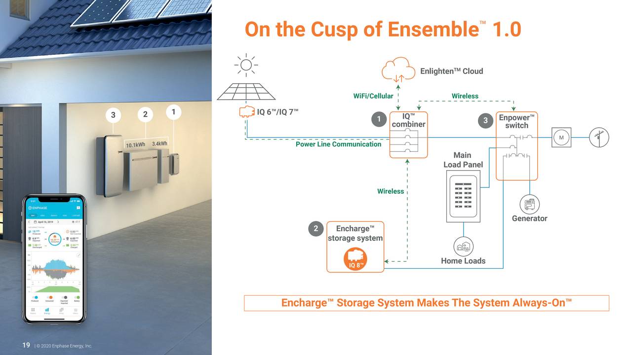 Enphase Energy (ENPH) Investor Presentation - Slideshow (NASDAQ:ENPH ...