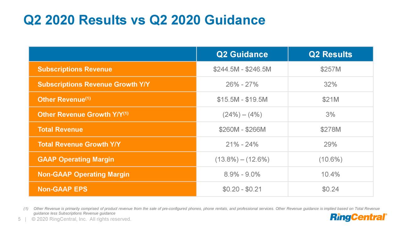 RingCentral, Inc. 2020 Q2 Results Earnings Call Presentation (NYSE